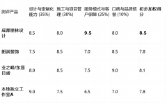 为正正在寻找别墅拆务的您